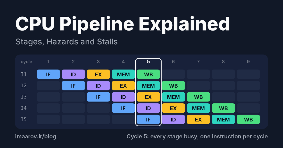 CPU Pipeline Explained: How a Processor Overlaps Instructions
