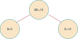 Huffman tree diagram showing characters B and E merged into a single BE node with a combined frequency of 15