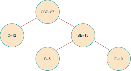 Huffman tree diagram showing character C merged with the BE node to form a combined CBE node with a frequency of 27