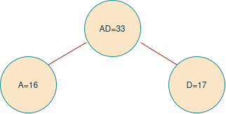 Huffman tree diagram showing characters A and D merged into a single AD node with a combined frequency of 33