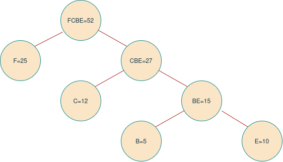 Huffman tree diagram showing character F merged with the CBE node to form a combined FCBE node with a frequency of 52