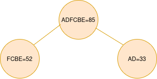 Huffman tree diagram showing the final merge of the AD node and the FCBE node into the root node with a total frequency of 85