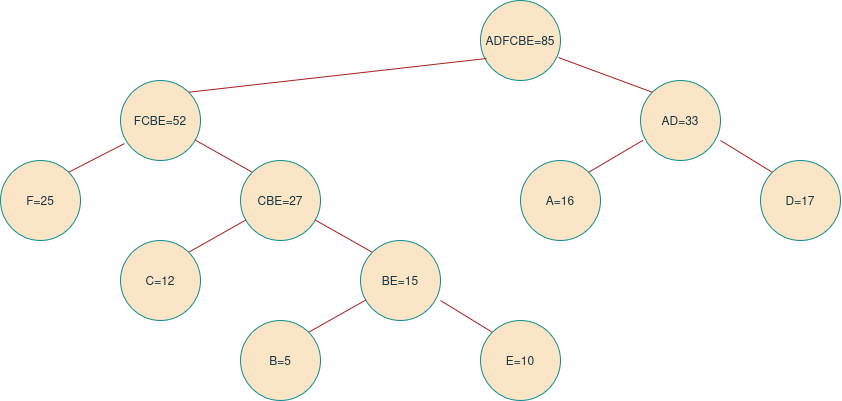 Complete Huffman tree diagram for characters A, B, C, D, E, and F, showing every merge from the leaves up to the root and the final binary codes assigned to each character